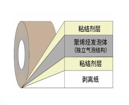 IXPE泡棉膠帶基材